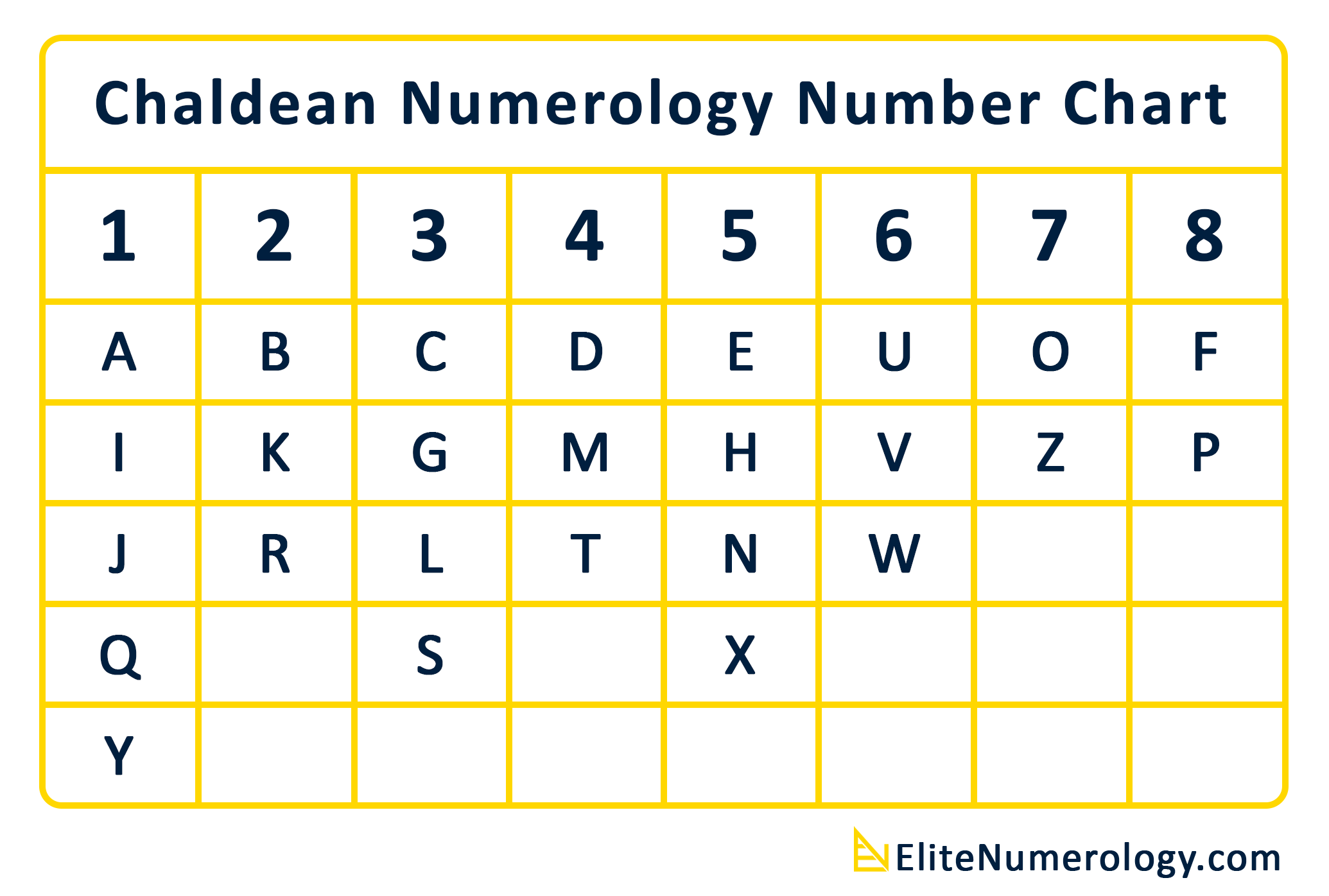 Chaldean Numerology Chart